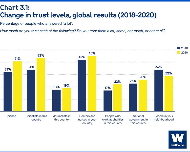 Change in trust levels, global results (2018-2020)
