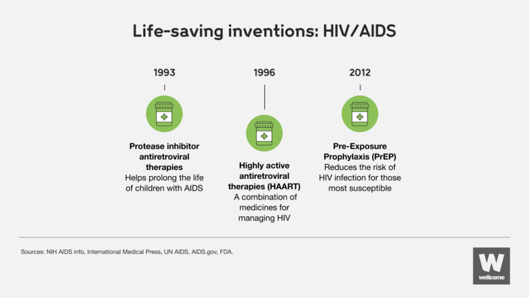 A green and grey infographic shows a simple timeline of life-saving inventions for HIV/AIDS. In 1993, protease inhibitor antiretroviral therapies were invented, helping to prolong the life of children with AIDS. Highly active antiretroviral therapies (a combination of medicines for managing HIV) were created in 1996. And in 2012, the invention of pre-exposure prophylaxis (PrEP) helped reduce the risk of HIV infection for those most susceptible.