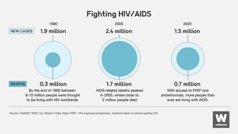 A title "Fighting HIV/AIDS" above three circles showing the new cases and deaths from HIV/AIDS in 1990, 2005 and 2020. In 1990, it shows 1.9 million new cases, 0.3 million deaths and by the end of 1990 between 8-10 million people were thought to be living with HIV worldwide. In 2005, it shows that AIDS-related deaths peaked at 1.7 million, with 2.4 million news cases. In 2020, it shows 1.5 million new cases and 0.7 million deaths, as access to PrEP and antiretrovirals allowed more people to live with AIDS.