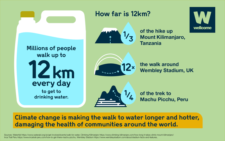 Infographic reads 'Millions of people walk up to 12km every day to get to drinking water. How far is 12km? One third of the hike up Mount Kilimanjaro, Tanzania. Twelve times the walk around Wembley Stadium, UK. One quarter of the trek to Machu Picchu, Peru. Climate Change is making the walk to water longer and hotter, damaging the health of communities around the world.