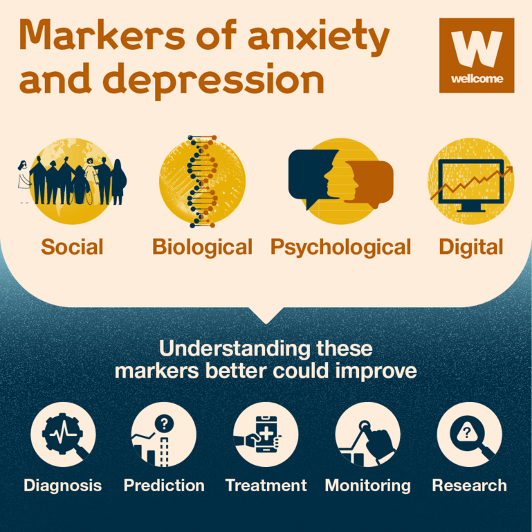 An infographic reads: Markers of anxiety and depression include social, biological, psychological and digital markers. Understanding these markers better could improve diagnosis, prediction, treatment, monitoring and research.
