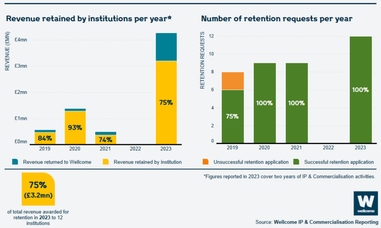 Bar charts of revenue retained by institutions per year 2019 to 2023 and Number of retention requests per year from 2019 to 2023.The revenue retained by institutions has increased from around £500,000 per year to an average of more than £1.6 million. The number of institutions which applied to retain Wellcome’s share of revenue has also increased, from 8 in 2019 to 12 in 2023, all of which were successful.
