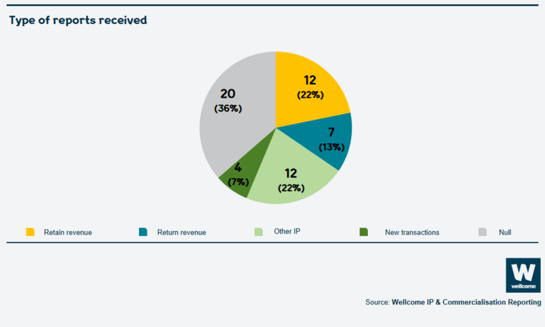 Pie chart displaying the type of reports we recieved in 2021 to 2022. 20 reports were null, 12 retained value, 7 returned value, 12 other IP, 4 new transactions.