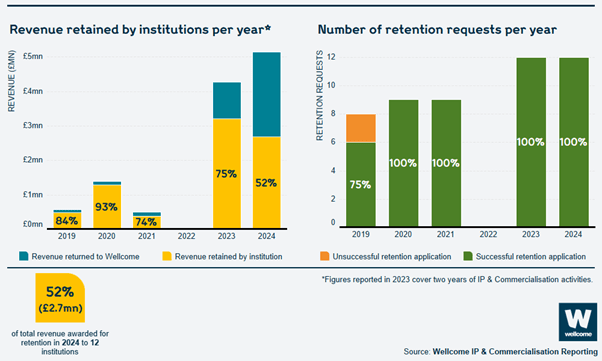 Bar charts showing revenue retained by institutions per year from 2019 to 2024 and Number of retention request per year from 2019 to 2024. The revenue retained by institutions per year has increased from a total of around £500,000 to nearly £2.7 million. The number of institutions which applied to retain Wellcome’s share of revenue has also increased, from 8 in 2019 to 12 in 2024, all of which were successful.