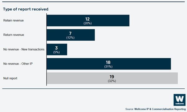 Bar chart showing Types of reports received in 2024 reporting cycle. 12 institutions retained Wellcome’s share of revenue that they had generated and 7 institutions returned Wellcome’s share. 3 had no revenue - new transactions. 18 had no revenue - other IP. And 19 had a null report.