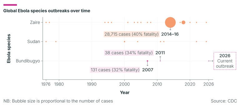 Chart showing global Ebola outbreaks by species over time, with the largest outbreak occurring in 2014–16.