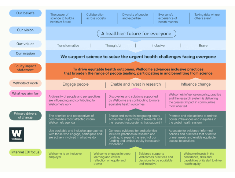 A diagram outlining Wellcome's Equity Framework