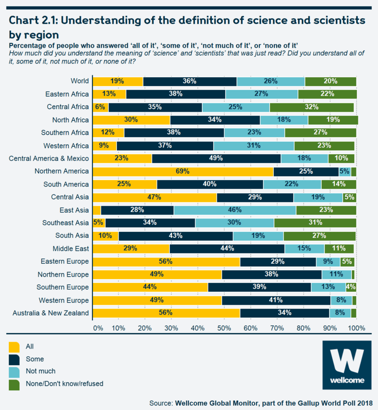 Chart 2.1 Understanding of the definition of science and scientists by region