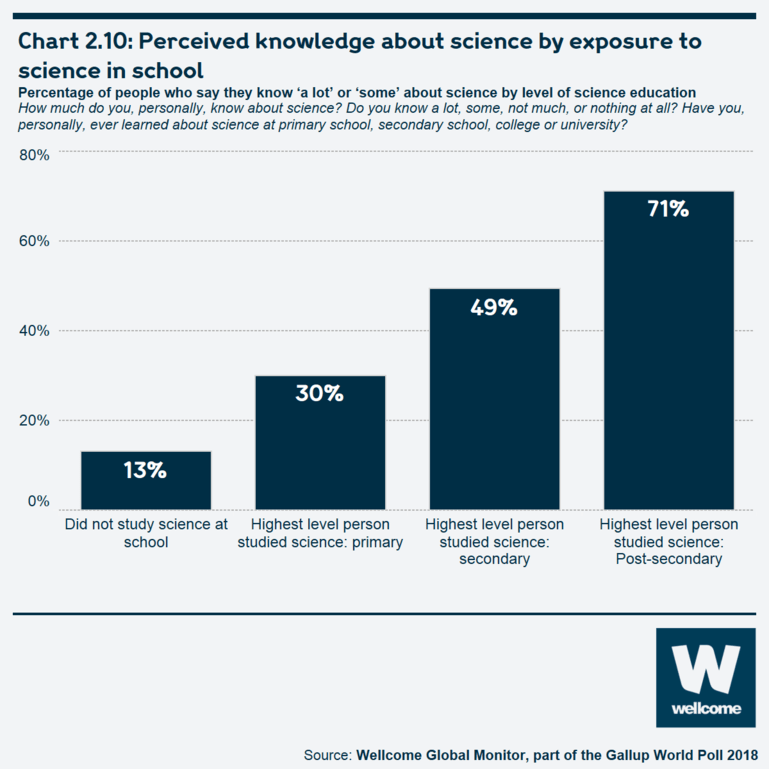 Chart 2.10: Perceived knowledge about science by exposure to science in school
