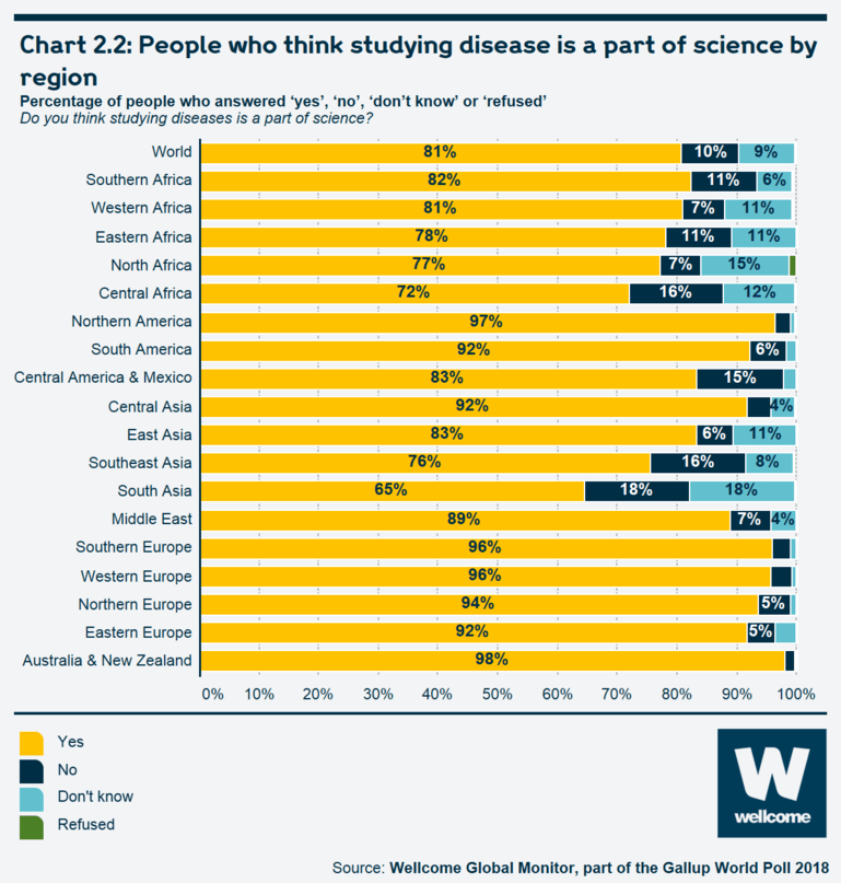 Chart 2.2: People who think studying disease is a part of science by region