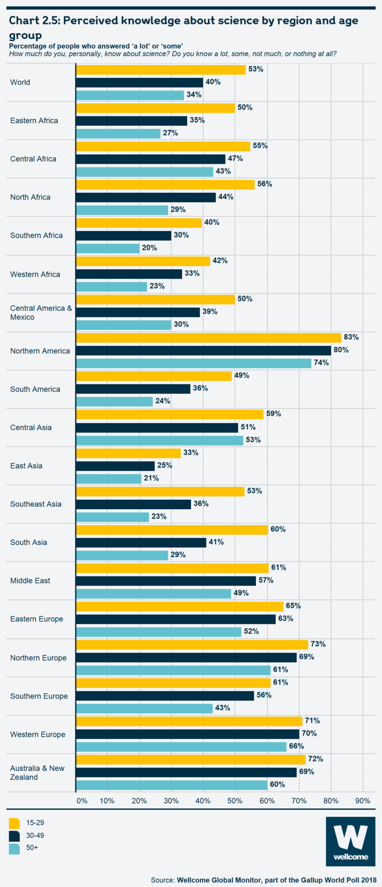 Chart 2.5: Perceived knowledge about science by region and age group