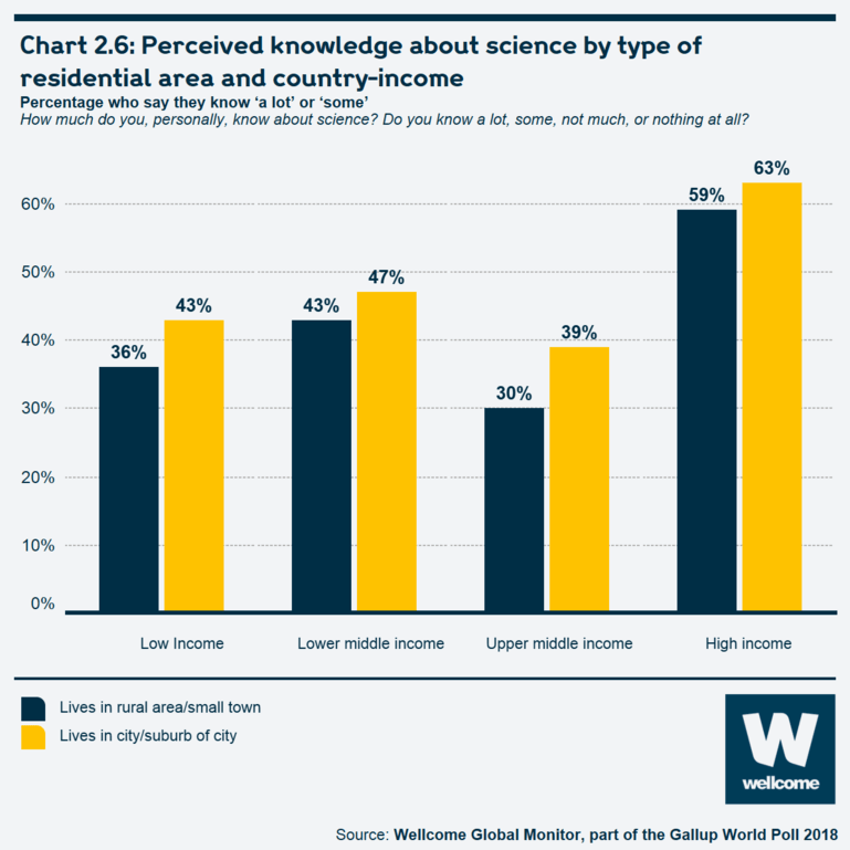 Chart 2.6: Perceived knowledge about science by type of residential area and country-income