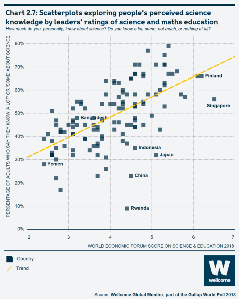 Chart 2.7: Scatterplots exploring people’s perceived science knowledge by leaders’ ratings of science and maths education