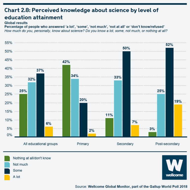 Chart 2.8: Perceived knowledge about science by level of education
