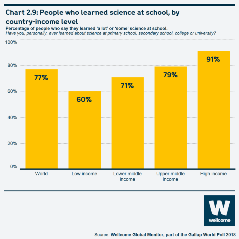 Chart 2.9: People who learned science at school, by country-income level