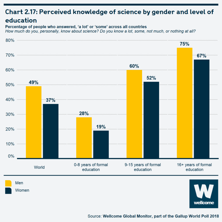 Chart 2.17 Perceived knowledge of science by gender and level of education