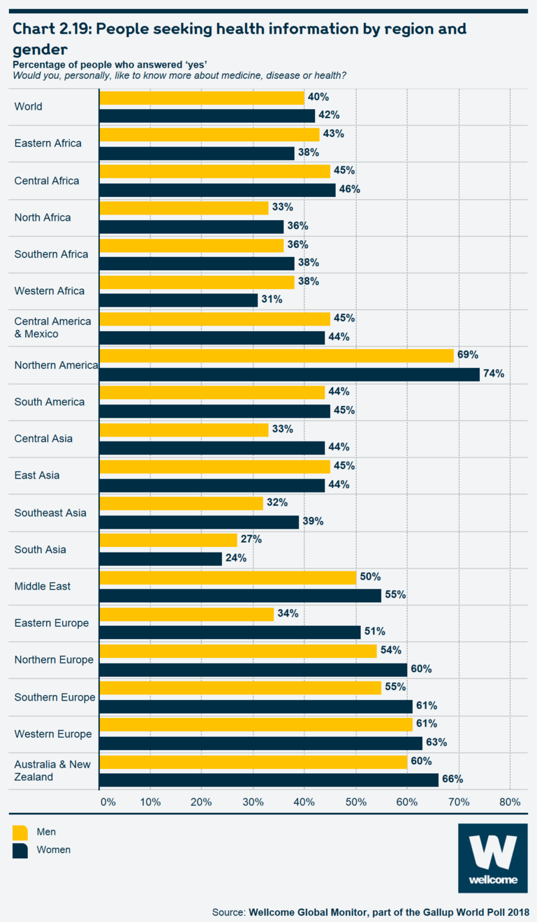 Chart 2.19 People seeking health information by region and gender