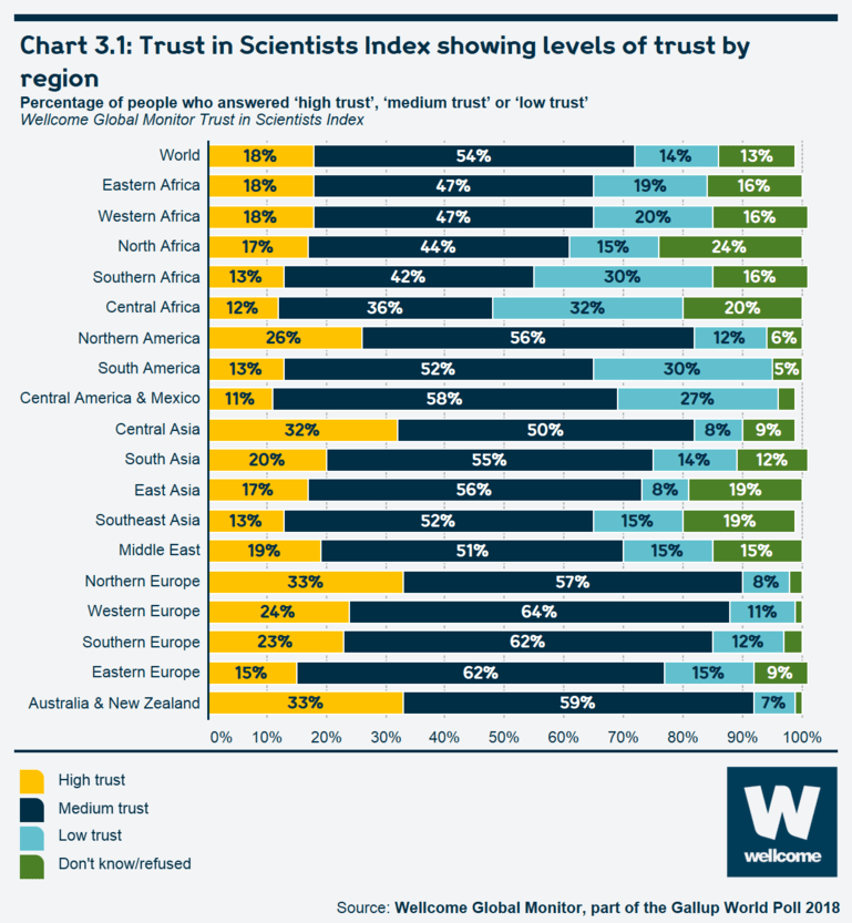 Chart 3.1 Trust in Scientists Index showing levels of trust by region