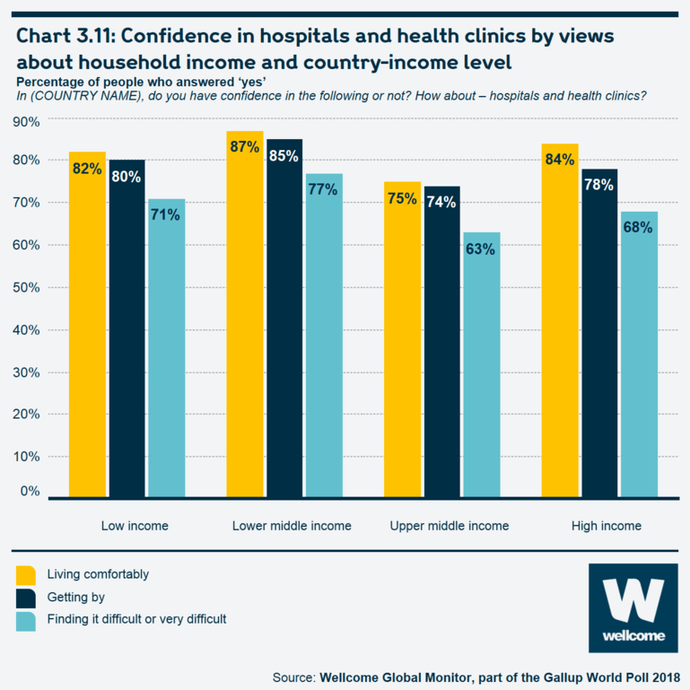 Chart 3.11 Confidence in hospitals and health clinics by views about household income and country-income level