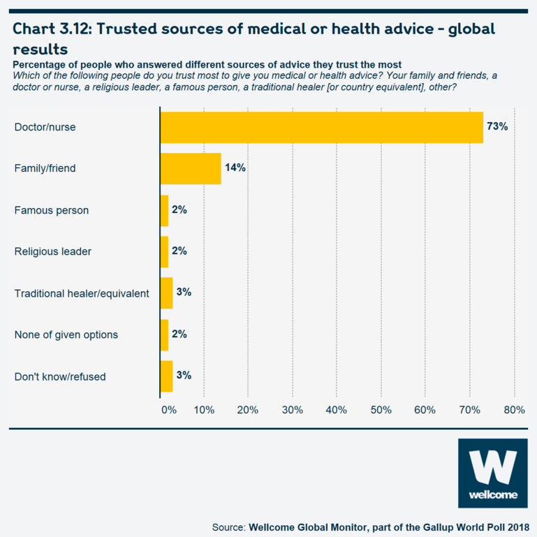 Chart 3.12 Trusted sources of medical or health advice - global results