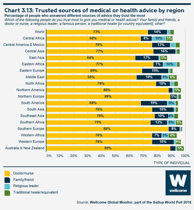 Chart 3.13 Trusted sources of medical or health advice by region