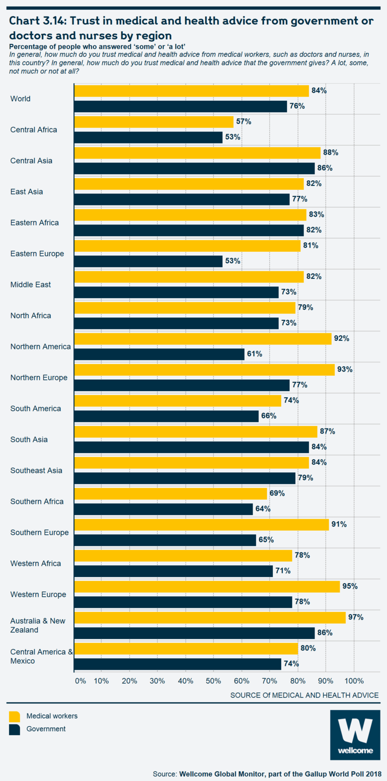 Chart 3.14 Trust in medical and health advice from government or doctors and nurses by region