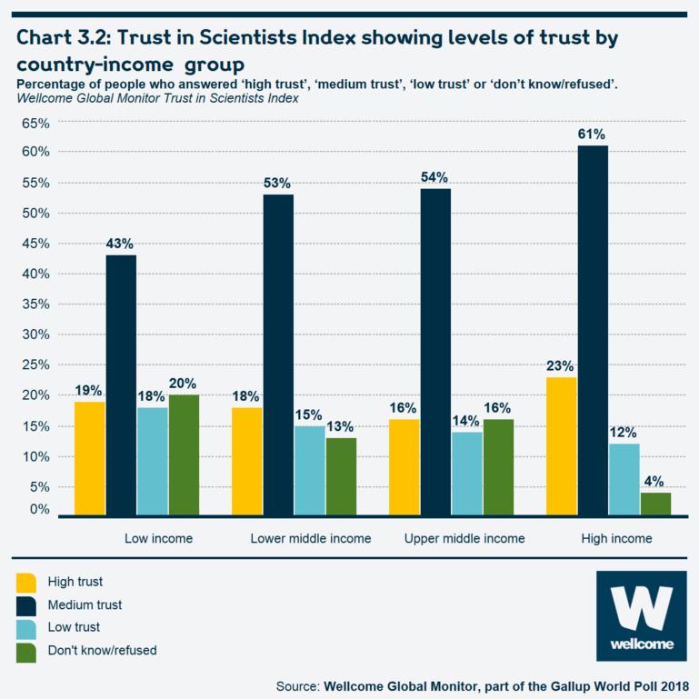 Chart 3.2 Trust in Scientists Index showing levels of trust by country-income group