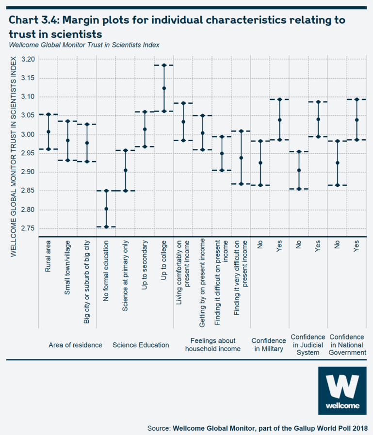 Chart 3.4 Margin plots for individual characteristics relating to trust in scientists