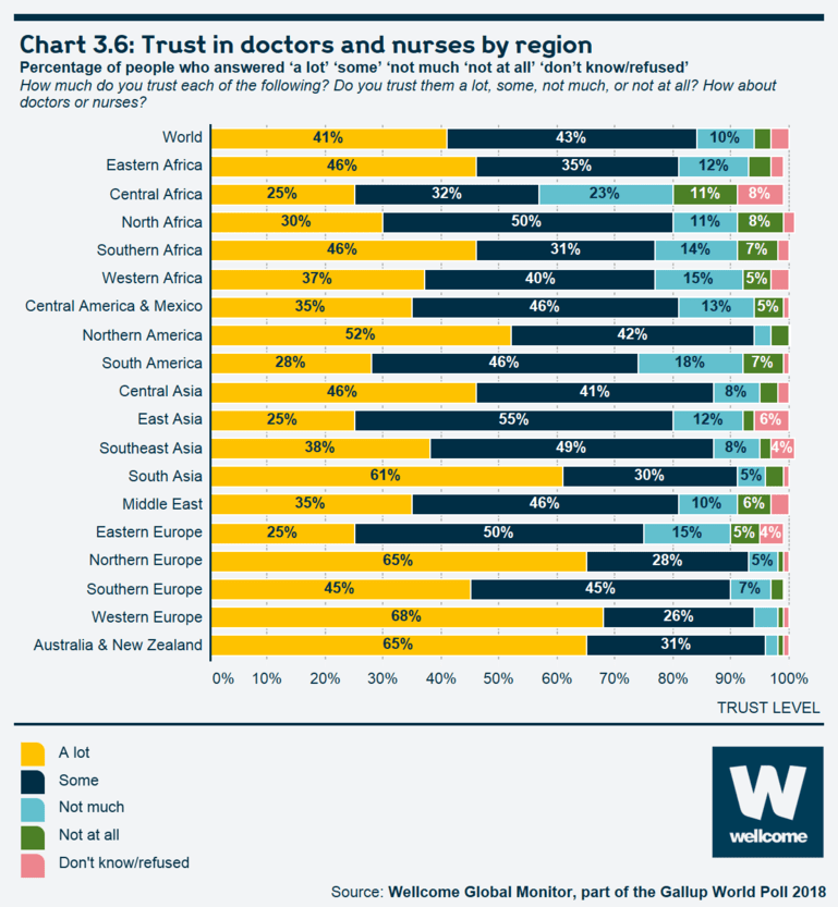 Chart 3.6 Trust in doctors and nurses by region