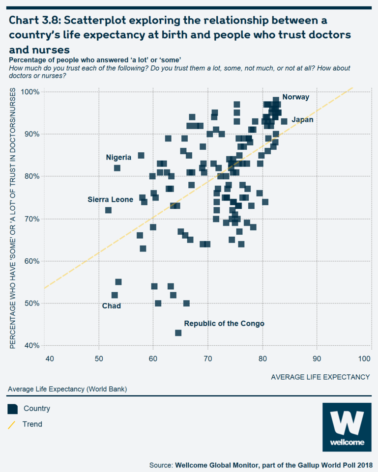 Chart 3.8 Scatterplot exploring the relationship between a country's life expectancy at birth and people who trust doctors and nurses