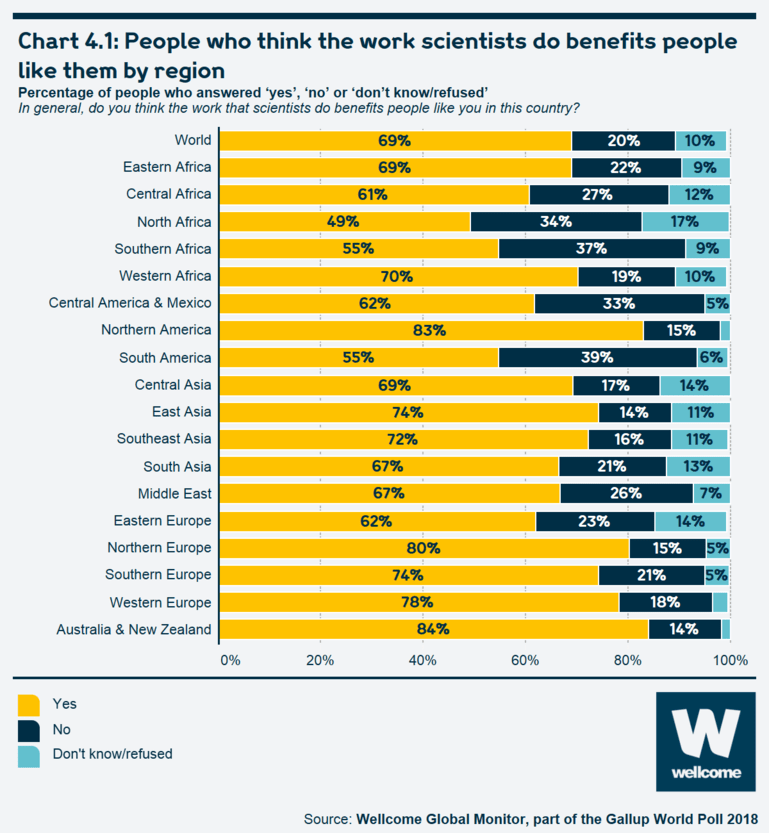 Chart 4.1 People who think the work scientists do benefits people like them by region