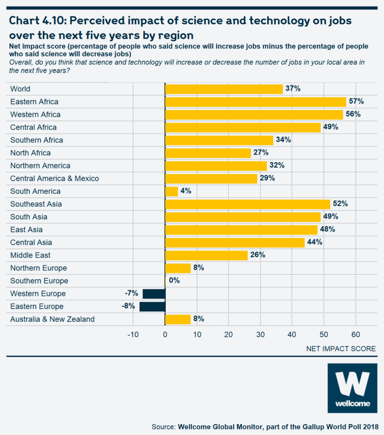 Chart 4.10 Perceived impact of science and technology on jobs over the next five years by region