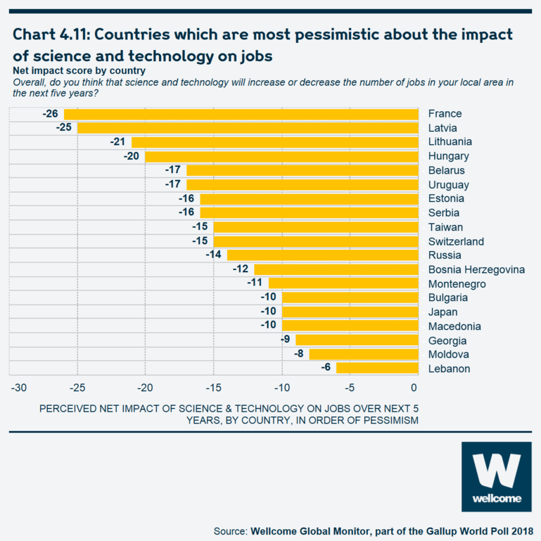 Chart 4.11 Countries which are most pessimistic about the impact of science and technology on jobs
