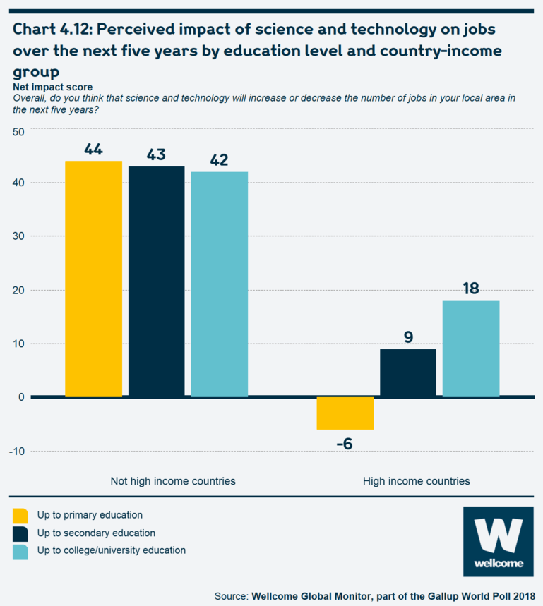 Chart 4.12 Perceived impact of science and technology on jobs over the next five years by education level and country-income group