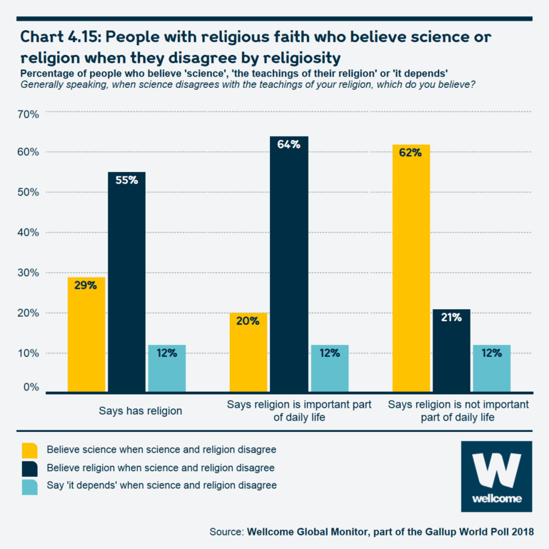 Chart 4.15 People with religious faith who believe science or religion when they disagree by religiosity