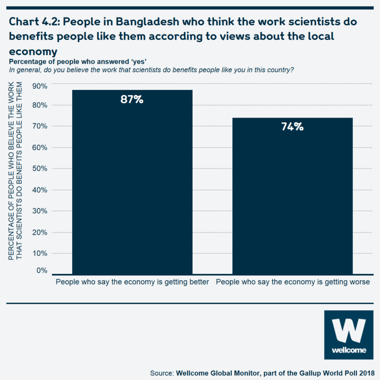Chart 4.2 People in Bangladesh who think the work scientists do benefits people like them according to views about the local economy