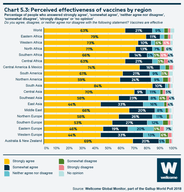 Chart 5.3 Perceived effectiveness of vaccines by region