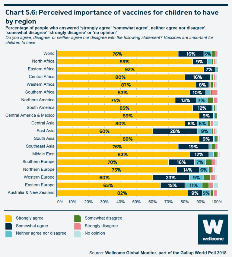 Chart 5.6 Perceived importance of vaccines for children to have by region