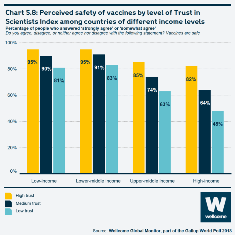 Chart 5.8 Perceived safety of vaccines by level of Trust in Scientists Index among countries of different income levels