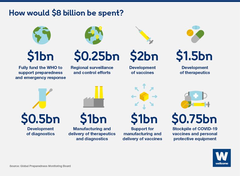 Pictogram showing how the $8 billion would be spent