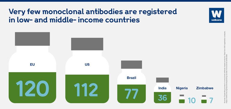 Graphic showing the number of monoclonal antibodies registered in a few selected countries.