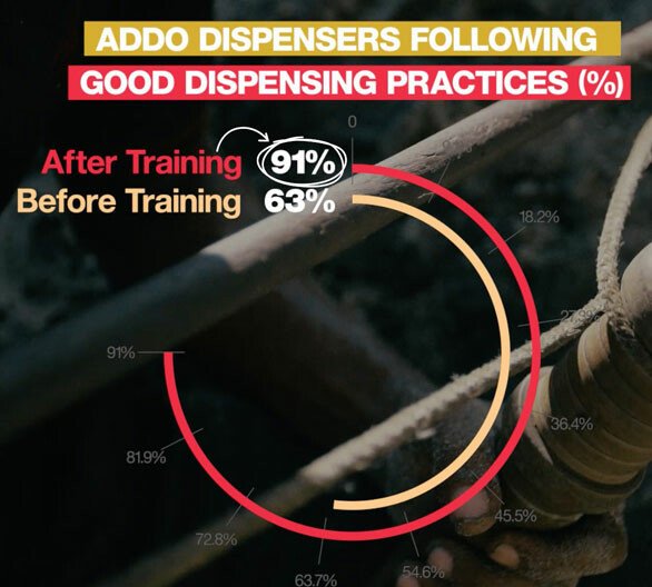 Graph showing percentage of ADDO dispensers following good dispensing practices: Before training - 63%, After training - 91%