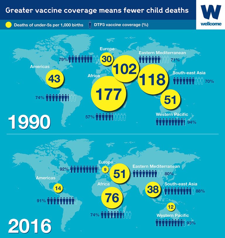 Infographic showing vaccine coverage and child deaths