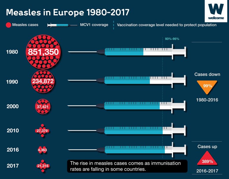 Infographic showing measles rates in Europe 1980 - 2017