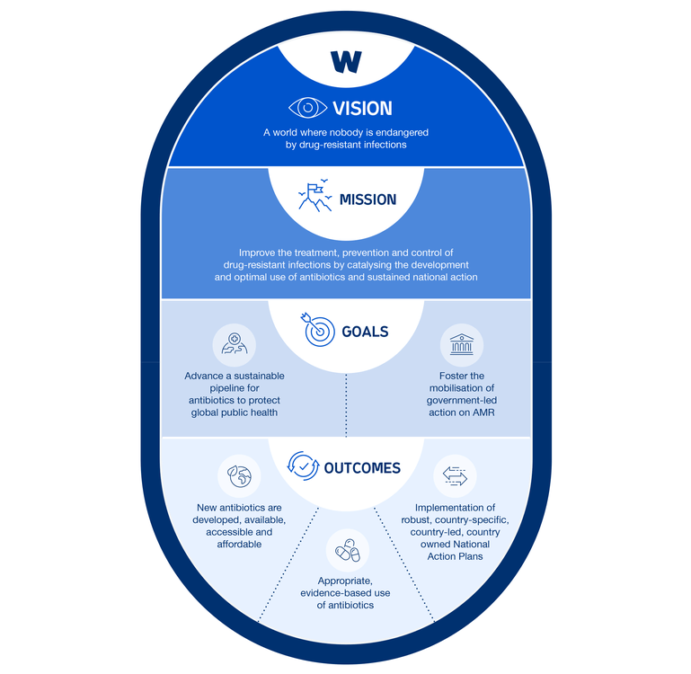 A graphic showing Wellcome's vision, mission, goals and outcomes on drug-resistant infections.