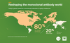 Map showing 80% of the world, including the US, Canada and Europe, as larger than the other 20% of the world the world