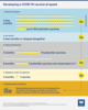 Graphic showing the five stages of developing a Covid-19 vaccine at speed.