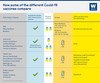An infographic showing how some of the different Covid-19 vaccines compare