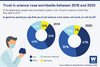 Infographic showing trust in science rose worldwide between 2018 and 2020