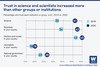 Infographic showing trust in science and scientists increased more than other groups or institutions